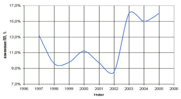 Динамика промышленного производства в Китае